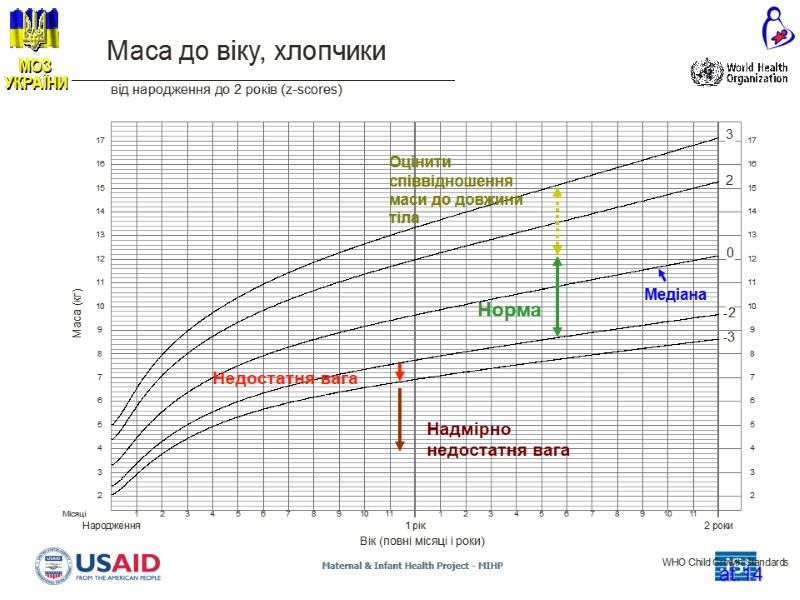 at.14 Медіана Недостатня вага Норма Надмірно недостатня вага Оцінити співвідношення маси до довжини at.14 Медіана Недостатня вага Норма Надмірно недостатня вага Оцінити співвідношення маси до довжини